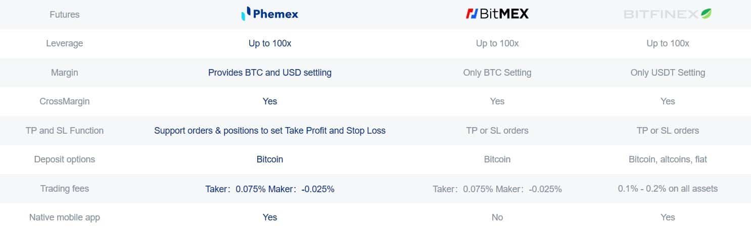 Phemex Crypt Exchange reward bonus