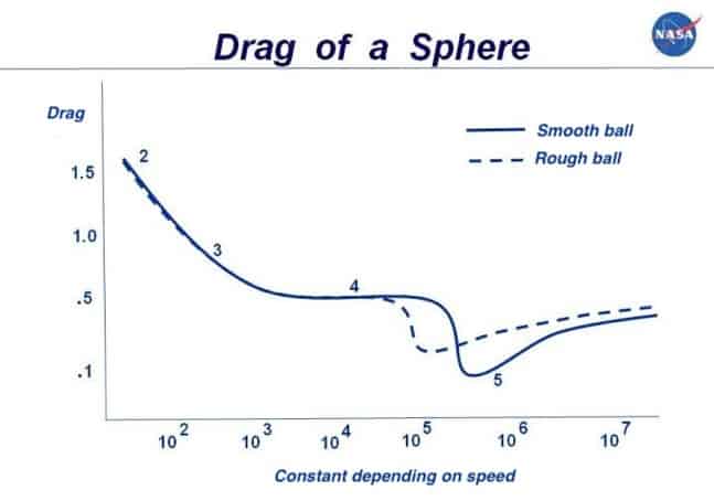 drag coefficient of a sphere