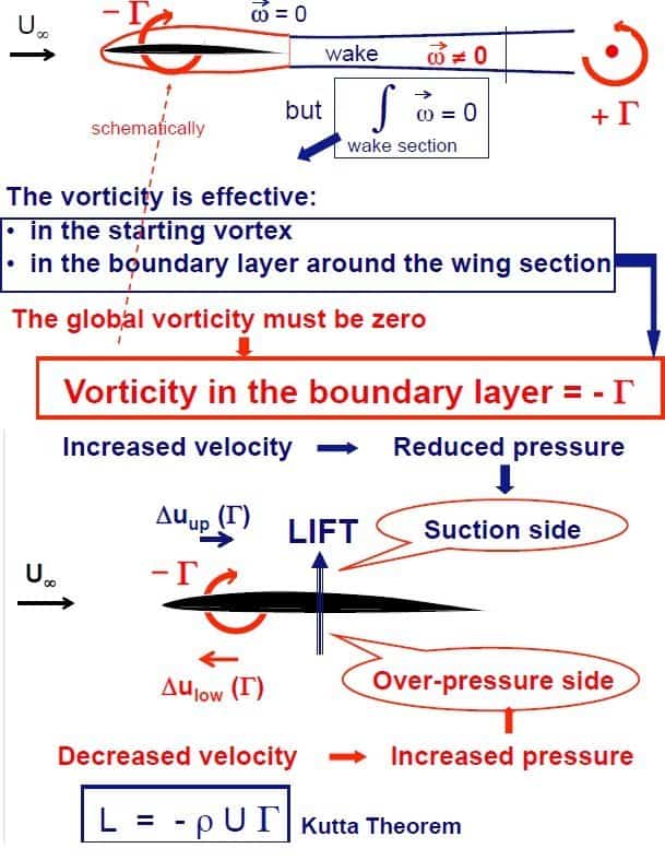 Aerodynamic lift force