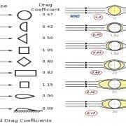 Drag coefficient