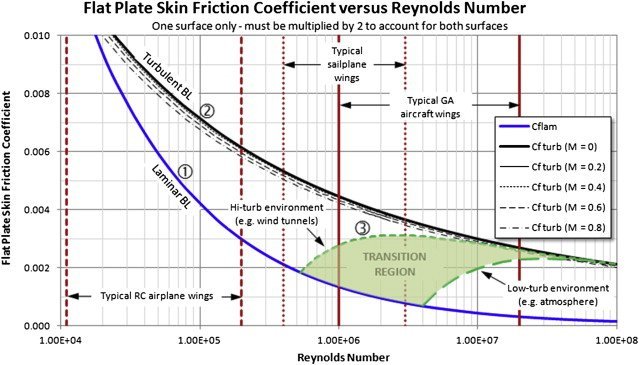 Coefficient de frottement de la peau