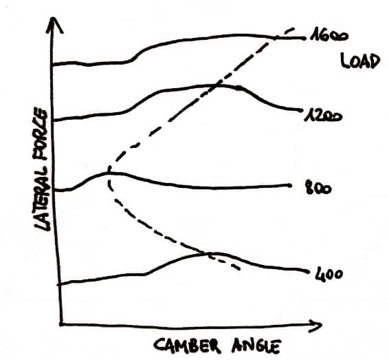 Tyre dynamics and camber angle