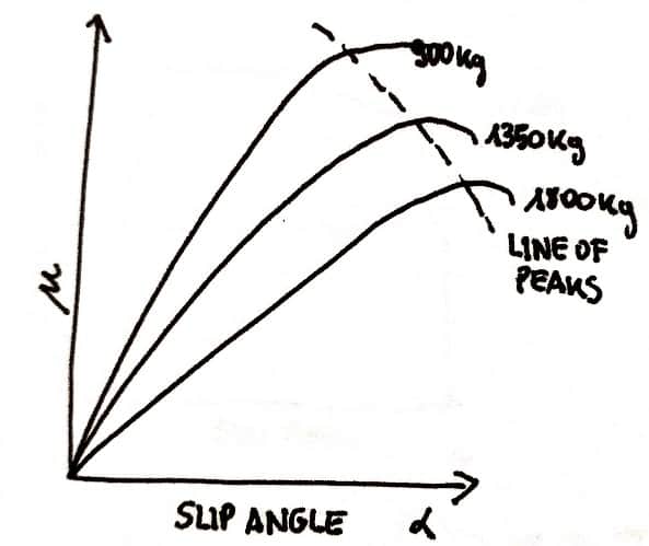 Friction coefficient vs slip angle