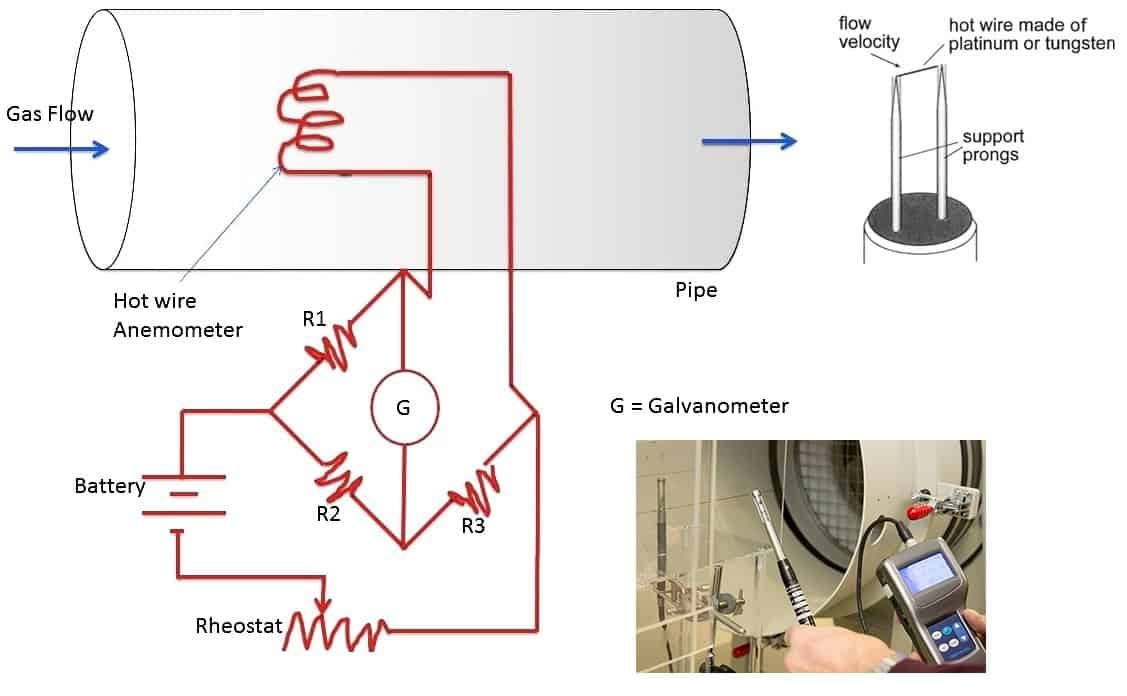 Aerodinamica sperimentale: anemometro a filo caldo per la misurazione del flusso d'aria