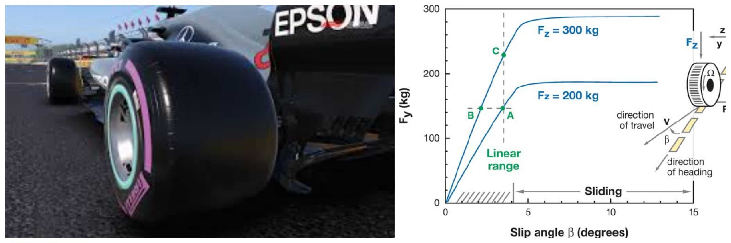 Slip ratio and slip angle of a tire