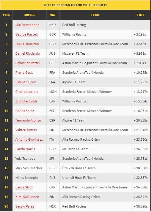 race results spa 2021 F1