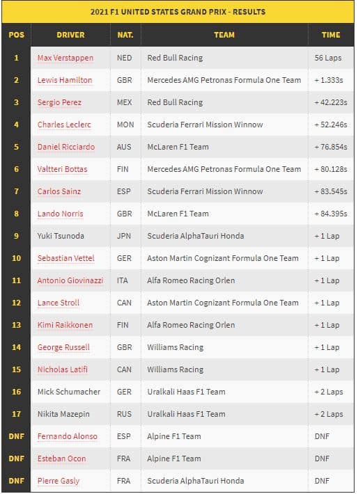 race results COTA GP F1 2021
