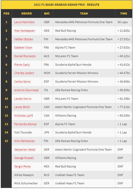 Race results Saudi Arabia F1 2021 Verstappen-Hamilton contact penalty