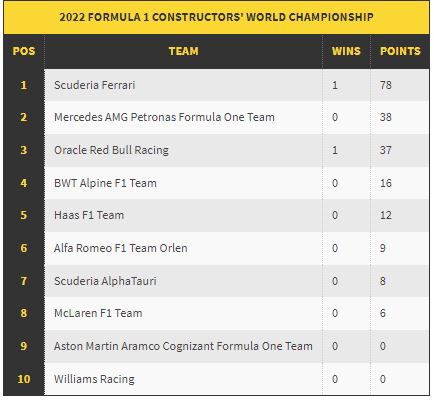 Standing F1 2022 Constructor after Saudi Arabia GP
