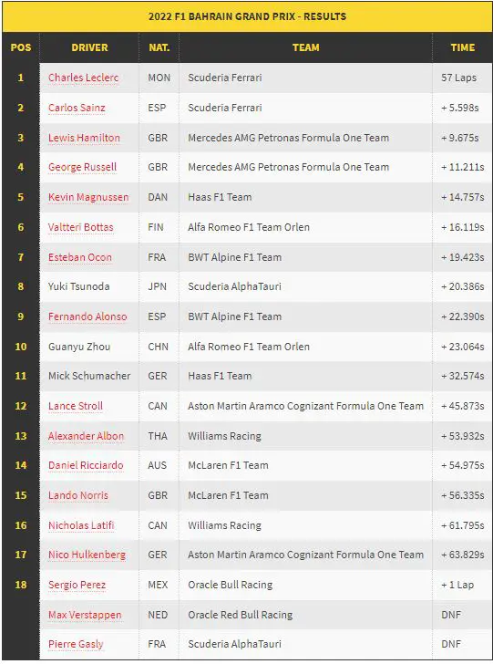 race results Bahrain GP F1 2022