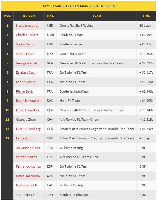 race results jeddah GP F1 2022 - Verstappen wins