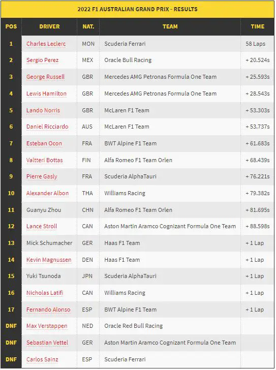 race result australian gp F1 2022_ Leclerc wins
