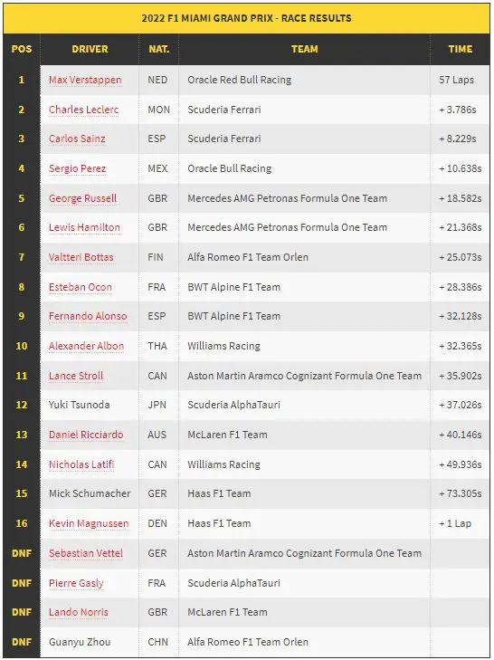 race results Miami GP F1 2022 - Verstappen wins