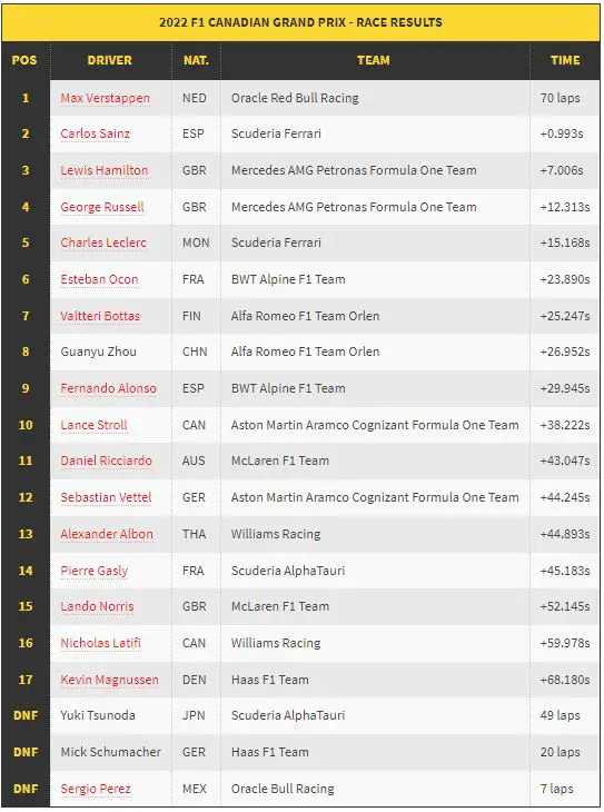 race results canada gp f1 2022 Verstappen wins - Presticebdt