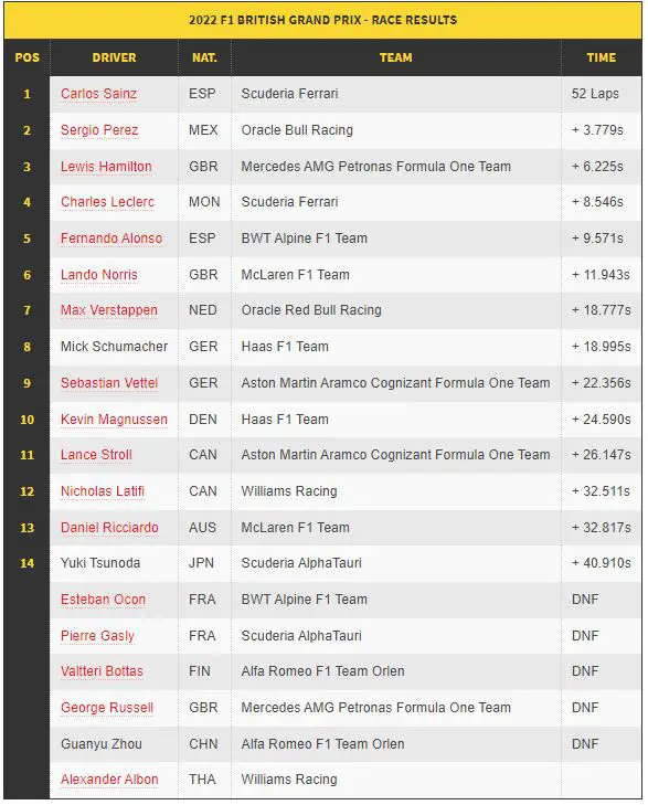 race results British GP F1 2022 Silverston Sainz wins